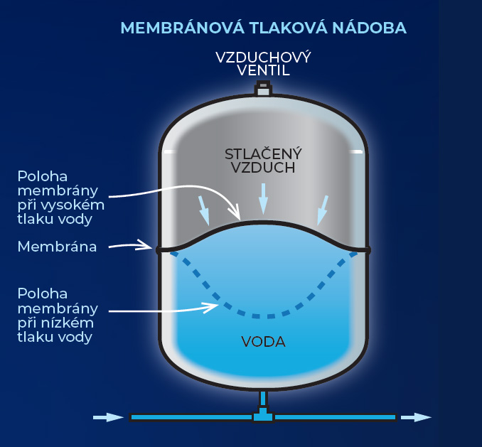 Tlaková nádoba s membránou