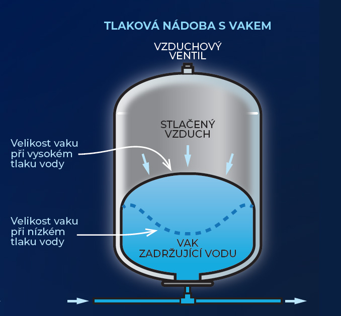 Tlaková nádoba s vakem